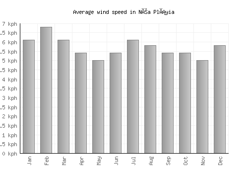 Néa Pláyia average winspeed by month (km/h)