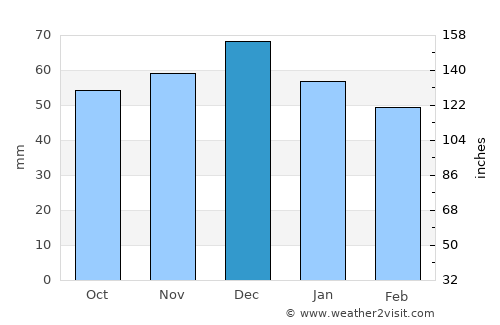 Néa Potídhaia average rain in December
