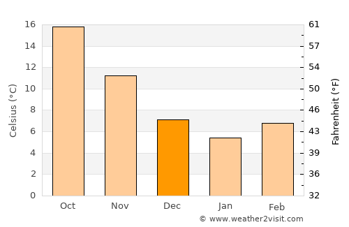 Néa Potídhaia average temperature in December