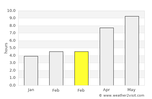 Néa Potídhaia average rain in February