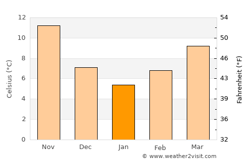 Néa Potídhaia average temperature in January