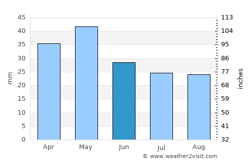 Néa Potídhaia average rain in June