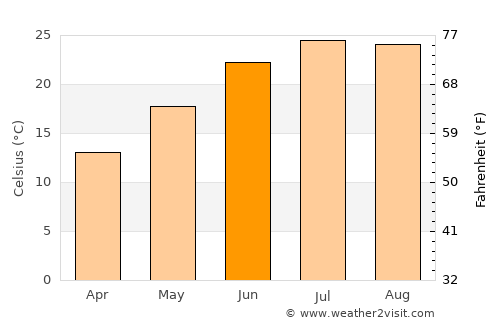 Néa Potídhaia average temperature in June