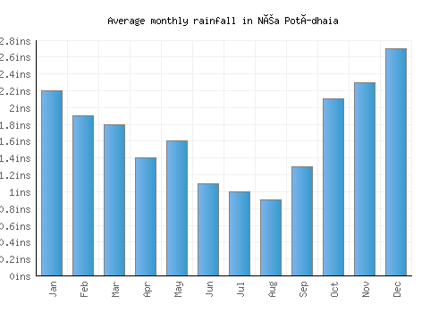 Néa Potídhaia monthly rainfall chart (inches)