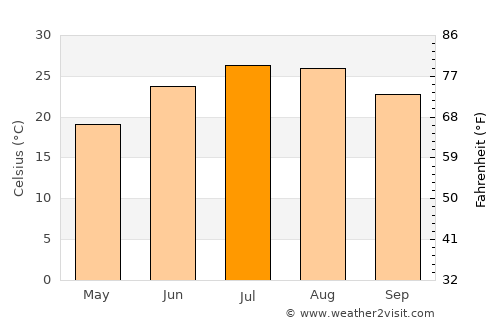 Néa Smýrni average temperature in July