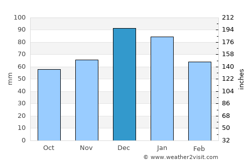 Néa Stíra average rain in December