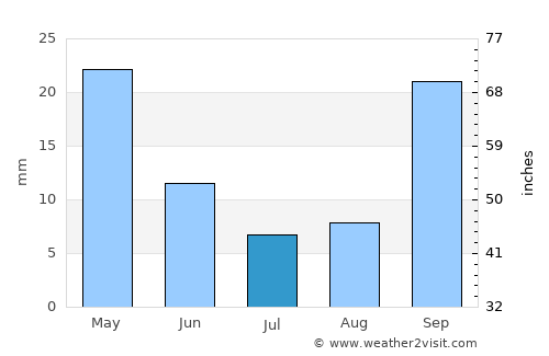 Néa Stíra average rain in July