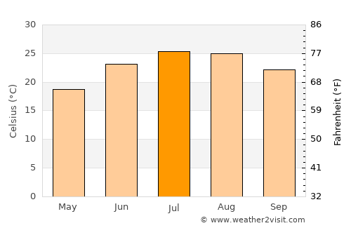 Néa Stíra average temperature in July