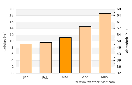 Néa Stíra average temperature in March