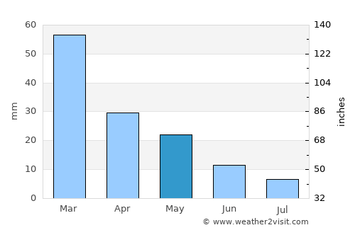 Néa Stíra average rain in May