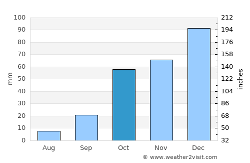 Néa Stíra average rain in October