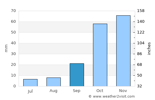 Néa Stíra average rain in September