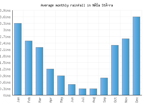 Néa Stíra monthly rainfall chart (inches)