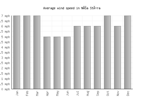Néa Stíra average winspeed by month (mph)