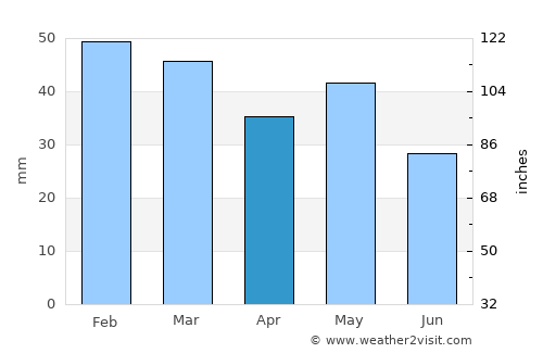 Néa Tríglia average rain in April