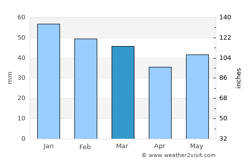 Néa Tríglia average rain in March