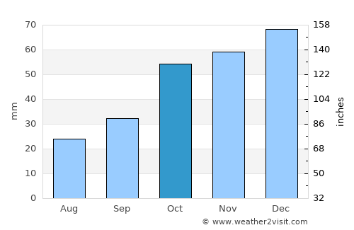 Néa Tríglia average rain in October