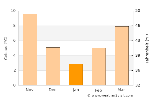 Néa Víssa average temperature in January