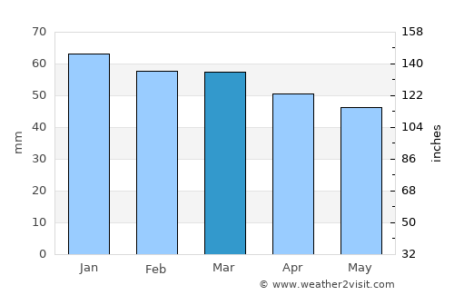 Néa Víssa average rain in March