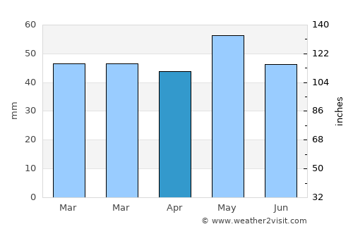 Néa Zíchni average rain in April