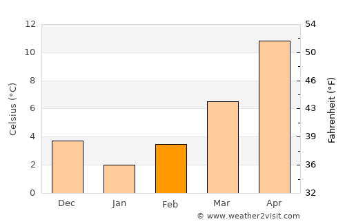 Néa Zíchni average temperature in February