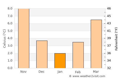 Néa Zíchni average temperature in January