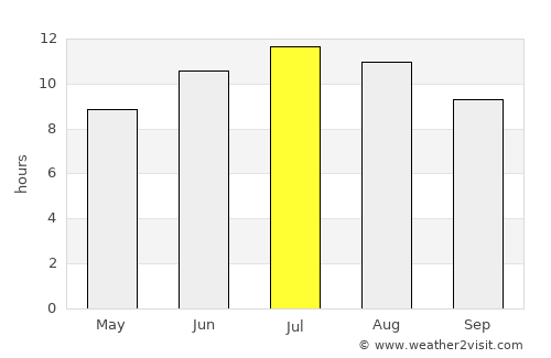 Néa Zíchni average rain in July