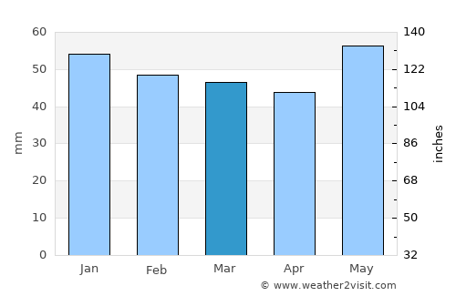 Néa Zíchni average rain in March