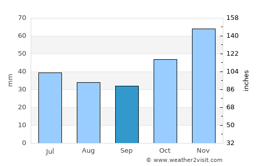 Néa Zíchni average rain in September