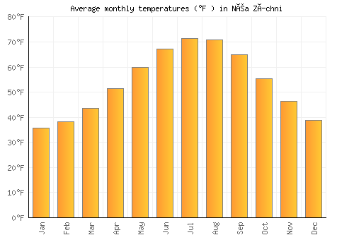 Néa Zíchni average temperature chart (Fahrenheit)