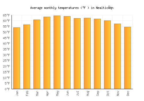 Nealticán average temperature chart (Fahrenheit)