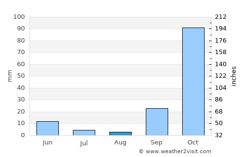 Neápoli average rain in August