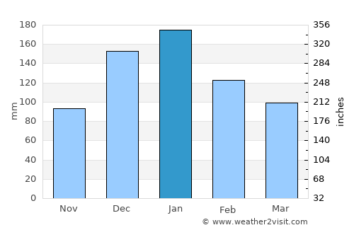 Neápoli average rain in January