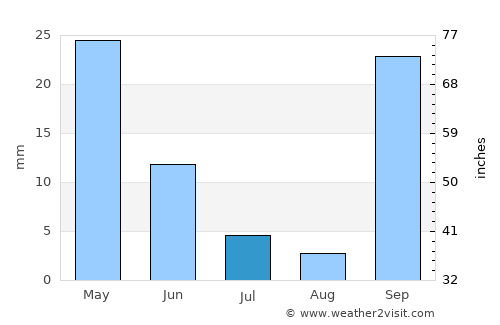 Neápoli average rain in July