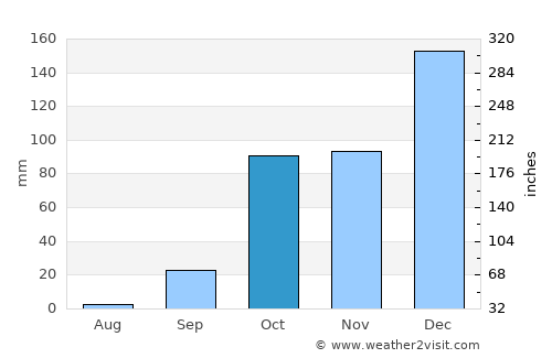 Neápoli average rain in October