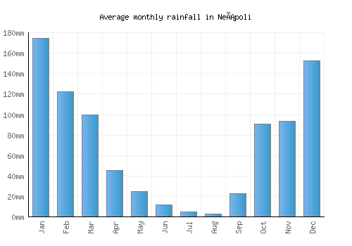 Neápoli monthly rainfall chart (mm)