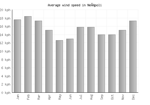 Neápoli average winspeed by month (km/h)