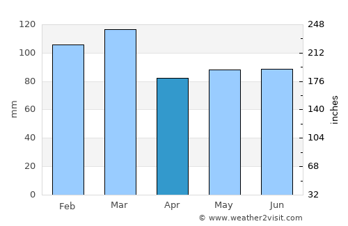 Neath average rain in April