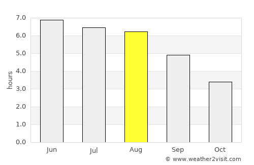 Neath average rain in August