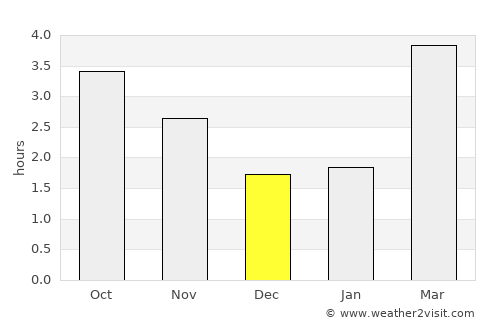 Neath average rain in December