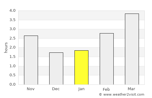 Neath average rain in January