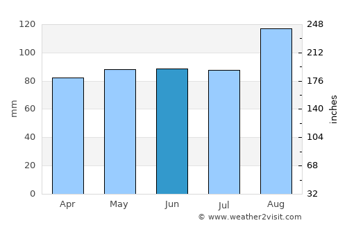 Neath average rain in June