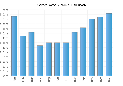 Neath monthly rainfall chart (inches)