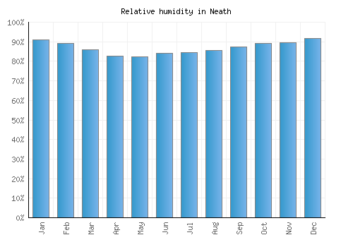 Neath relative humidity averages