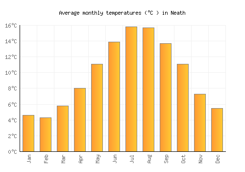 Neath average temperature chart (Celsius)