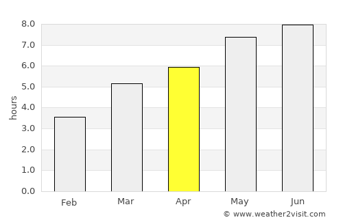 Neaua average rain in April