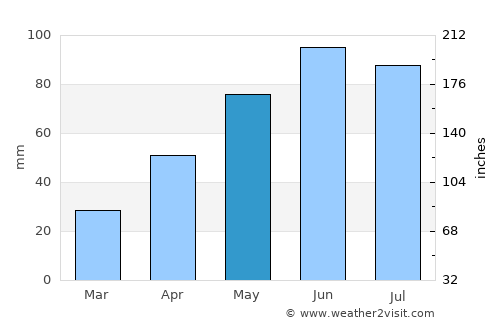 Neaua average rain in May