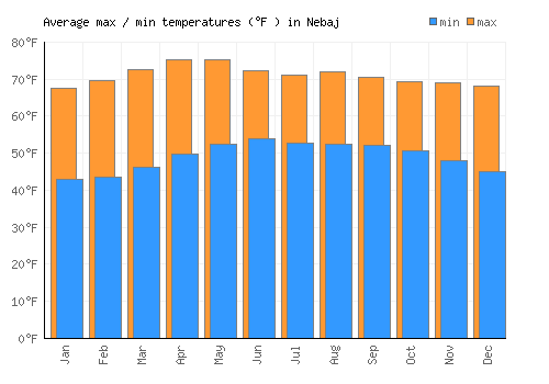 Nebaj average minimum / maximum temperatures (Fahrenheit)