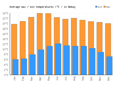 Nebaj average minimum / maximum temperatures (Celsius)