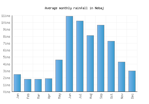 Nebaj monthly rainfall chart (inches)